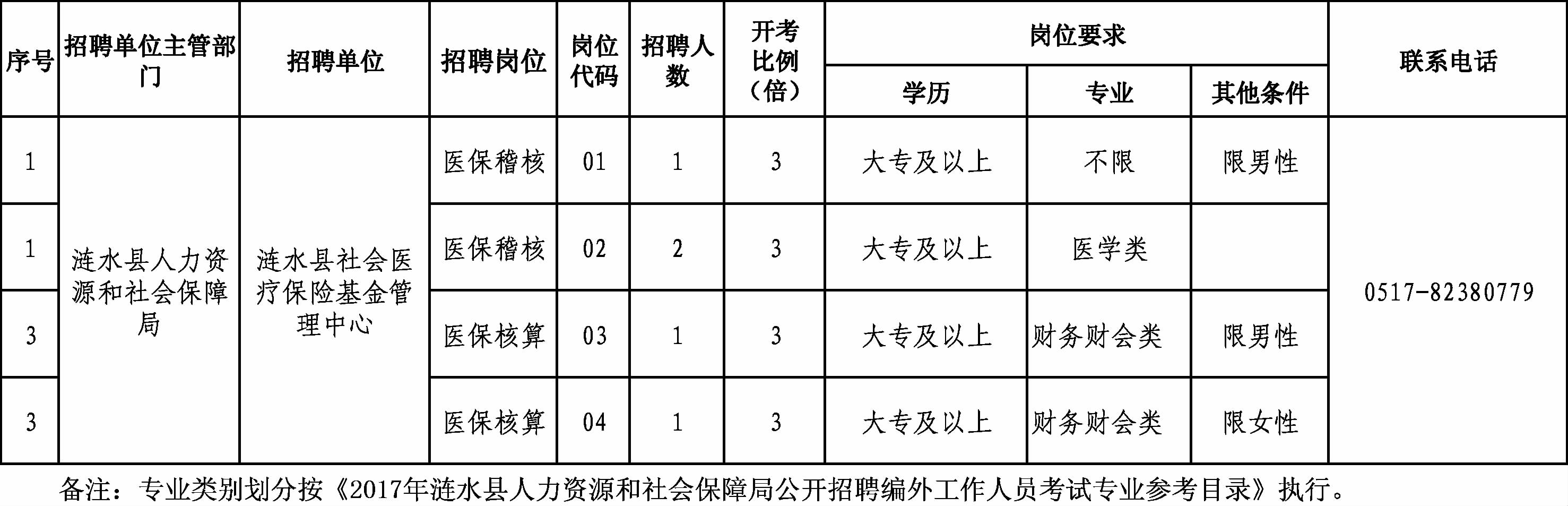 元阳县人力资源和社会保障局招聘最新信息概览