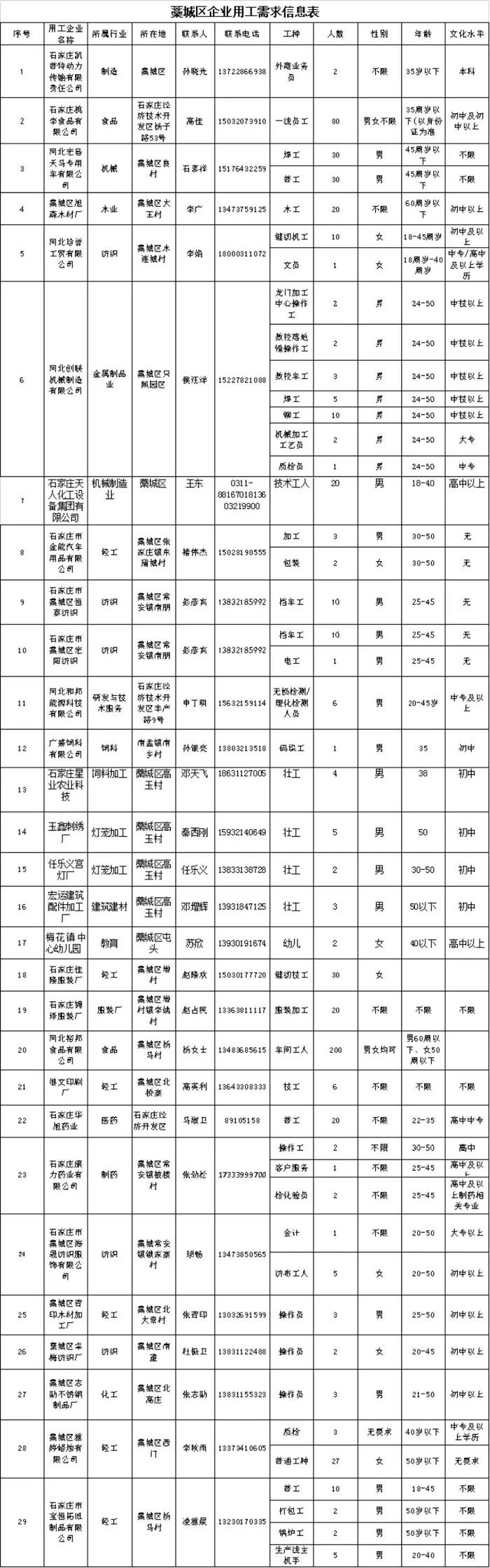 藁城市人民政府办公室招聘启事概览