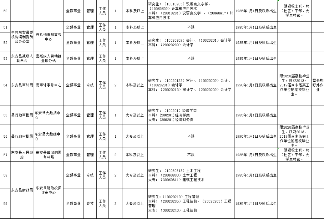 东安县康复事业单位最新招聘分析与招聘细节概述