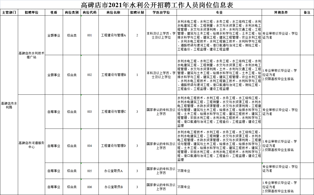 高碑店市水利局最新招聘公告概览